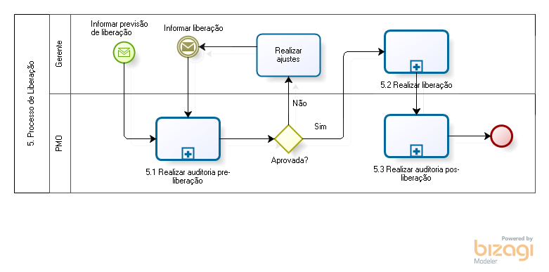 Lista Processo Liberacao